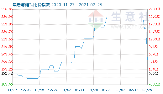 2月25日焦炭與硅鐵比價指數圖