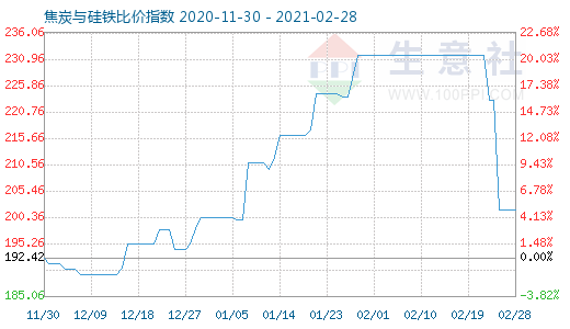 2月28日焦炭與硅鐵比價指數圖