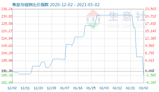 3月2日焦炭與硅鐵比價指數圖