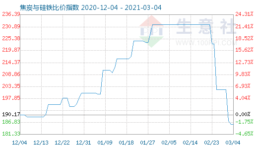 3月4日焦炭與硅鐵比價指數圖