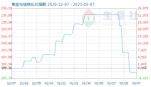 3月7日焦炭與硅鐵比價指數圖