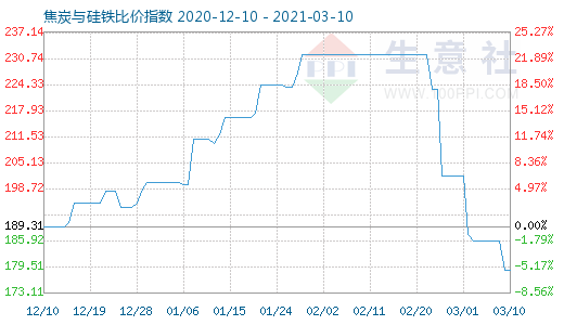 3月10日焦炭與硅鐵比價(jià)指數(shù)圖