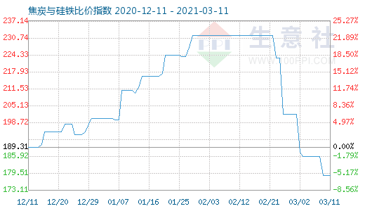 3月11日焦炭與硅鐵比價指數圖