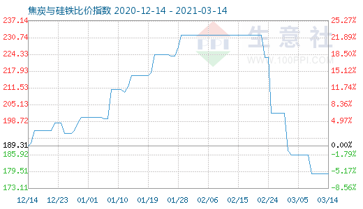 3月14日焦炭與硅鐵比價(jià)指數(shù)圖