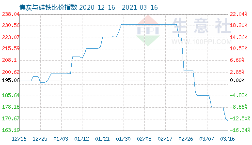 3月16日焦炭與硅鐵比價指數圖