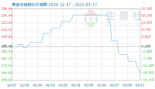 3月17日焦炭與硅鐵比價指數圖