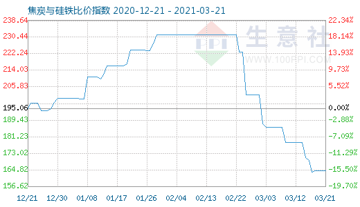 3月21日焦炭與硅鐵比價指數(shù)圖