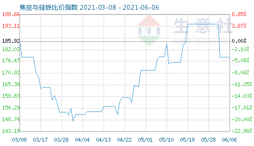6月6日焦炭與硅鐵比價(jià)指數(shù)圖