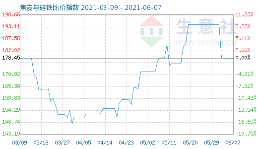 6月7日焦炭與硅鐵比價指數圖