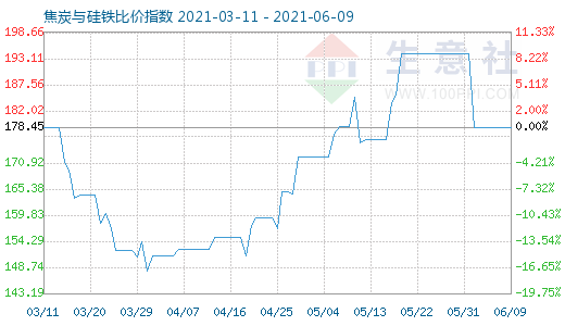 6月9日焦炭與硅鐵比價指數(shù)圖