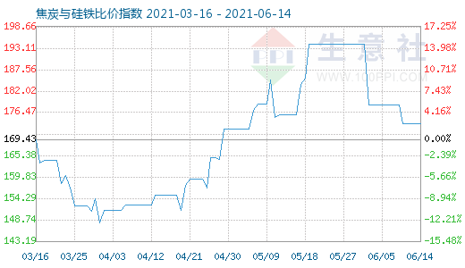 6月14日焦炭與硅鐵比價指數圖