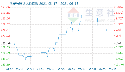 6月15日焦炭與硅鐵比價指數圖