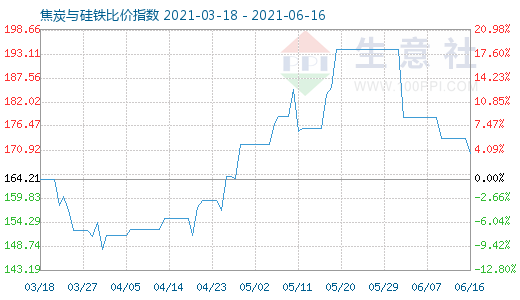 6月16日焦炭與硅鐵比價(jià)指數(shù)圖