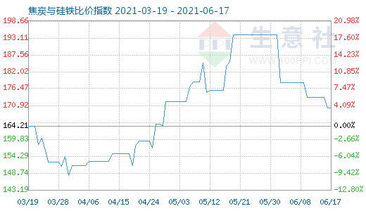 6月17日焦炭與硅鐵比價指數圖