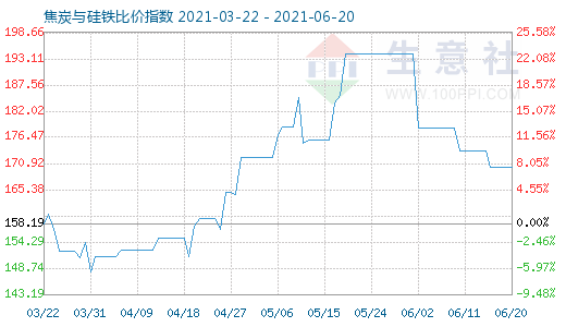 6月20日焦炭與硅鐵比價指數圖