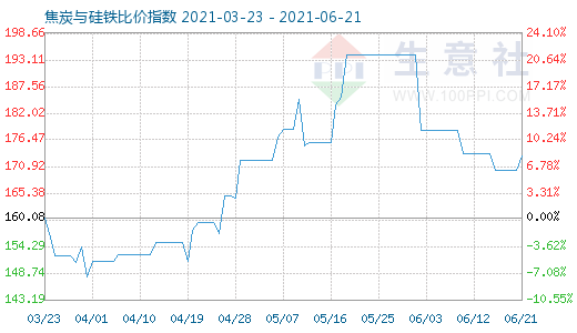 6月21日焦炭與硅鐵比價(jià)指數(shù)圖