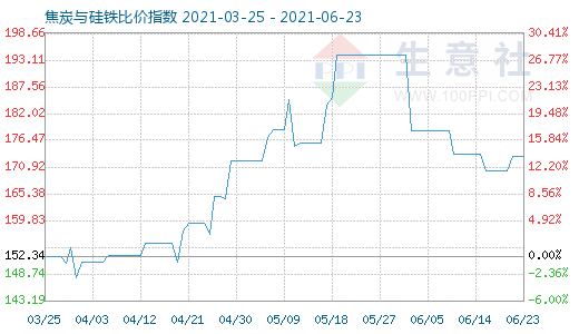 6月23日焦炭與硅鐵比價指數(shù)圖
