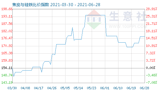 6月28日焦炭與硅鐵比價(jià)指數(shù)圖