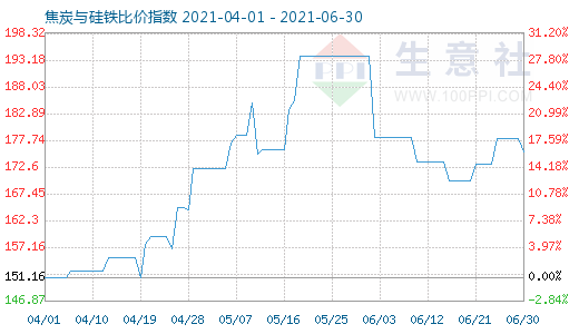 6月30日焦炭與硅鐵比價指數圖