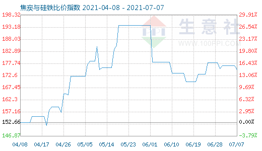 7月7日焦炭與硅鐵比價(jià)指數(shù)圖