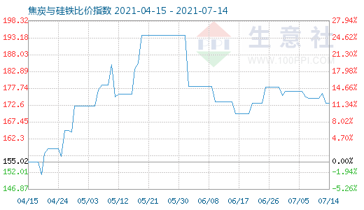 7月14日焦炭與硅鐵比價(jià)指數(shù)圖