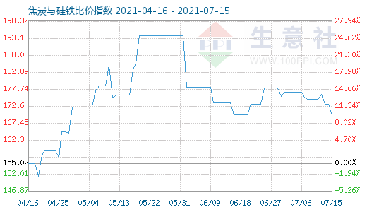 7月15日焦炭與硅鐵比價(jià)指數(shù)圖