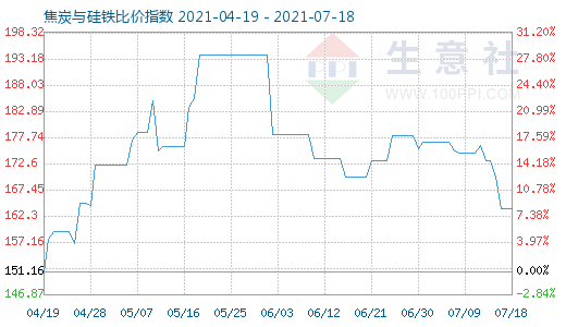 7月18日焦炭與硅鐵比價指數圖