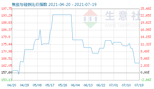 7月19日焦炭與硅鐵比價指數圖