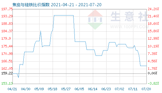 7月20日焦炭與硅鐵比價指數(shù)圖