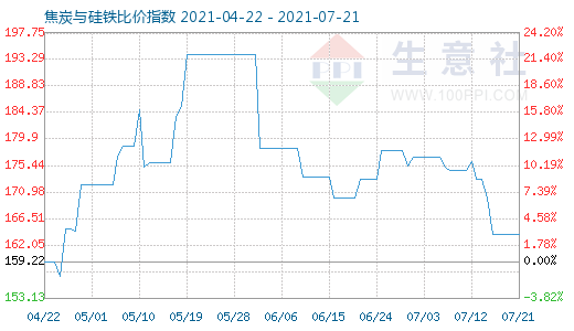 7月21日焦炭與硅鐵比價指數圖