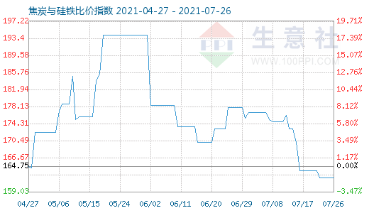 7月26日焦炭與硅鐵比價指數圖