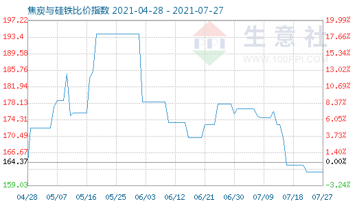 7月27日焦炭與硅鐵比價指數圖