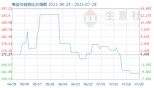 7月28日焦炭與硅鐵比價指數圖