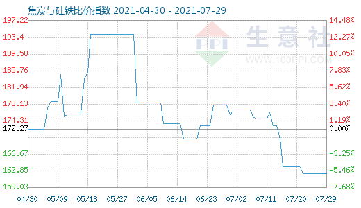 7月29日焦炭與硅鐵比價指數圖
