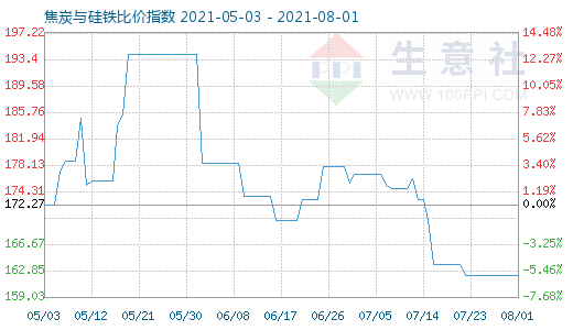 8月1日焦炭與硅鐵比價指數圖