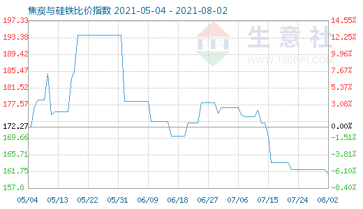 8月2日焦炭與硅鐵比價指數圖