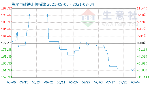 8月4日焦炭與硅鐵比價指數圖