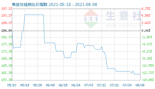 8月8日焦炭與硅鐵比價指數圖