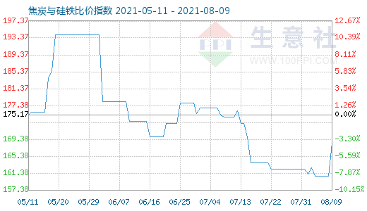 8月9日焦炭與硅鐵比價指數圖