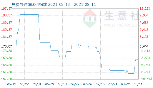 8月11日焦炭與硅鐵比價指數圖