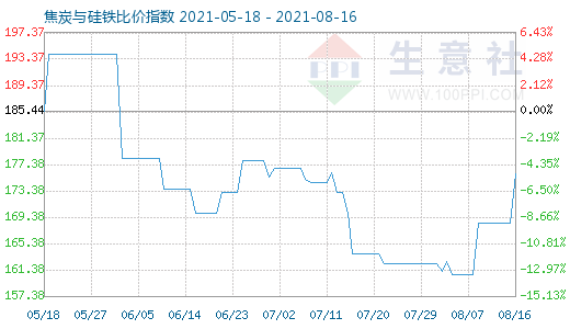 8月16日焦炭與硅鐵比價指數圖