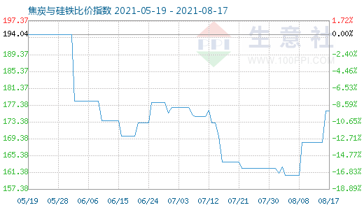 8月17日焦炭與硅鐵比價指數(shù)圖