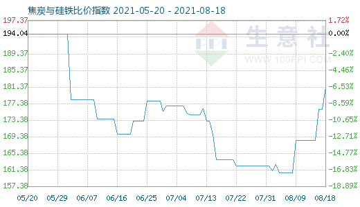 8月18日焦炭與硅鐵比價指數(shù)圖