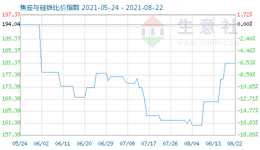8月22日焦炭與硅鐵比價指數圖