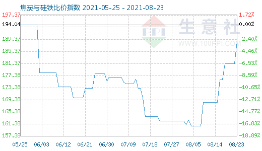 8月23日焦炭與硅鐵比價(jià)指數(shù)圖