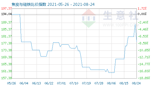 8月24日焦炭與硅鐵比價(jià)指數(shù)圖