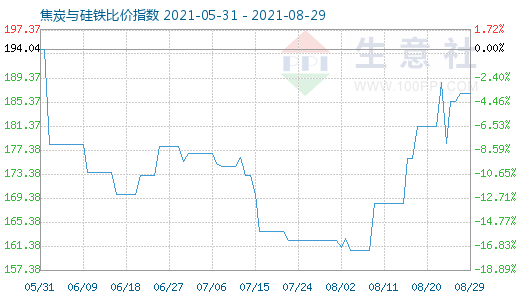 8月29日焦炭與硅鐵比價指數圖