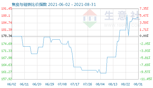 8月31日焦炭與硅鐵比價指數圖