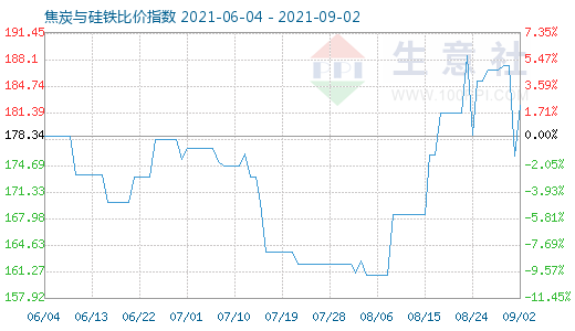 9月2日焦炭與硅鐵比價指數圖