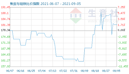 9月5日焦炭與硅鐵比價(jià)指數(shù)圖